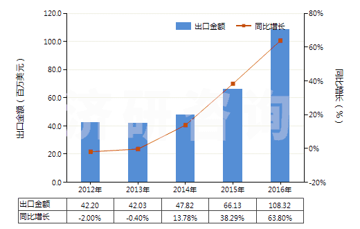 2012-2016年中國制造油漆（含瓷漆）用的顏料、零售形狀及零售包裝的染料或其他著色料(HS32129000)出口總額及增速統(tǒng)計